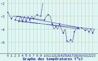 Courbe de tempratures pour Berlevag