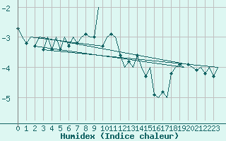 Courbe de l'humidex pour Berlevag