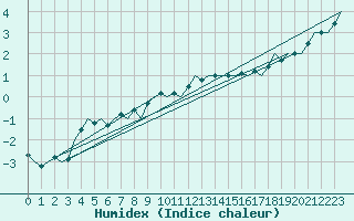 Courbe de l'humidex pour Beauvechain (Be)