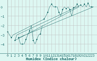 Courbe de l'humidex pour Maastricht / Zuid Limburg (PB)