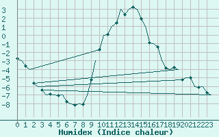 Courbe de l'humidex pour Muenster / Osnabrueck