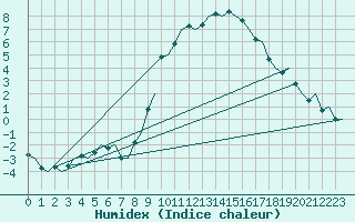 Courbe de l'humidex pour Maastricht / Zuid Limburg (PB)