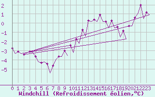 Courbe du refroidissement olien pour Platform Awg-1 Sea
