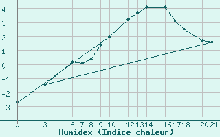 Courbe de l'humidex pour Bjelasnica