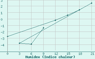 Courbe de l'humidex pour Zukovka