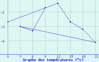 Courbe de tempratures pour Ostaskov