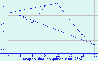 Courbe de tempratures pour Micurinsk