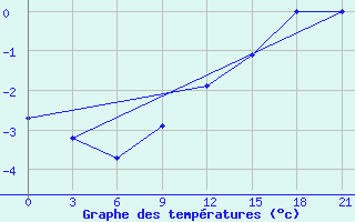 Courbe de tempratures pour Sterlitamak