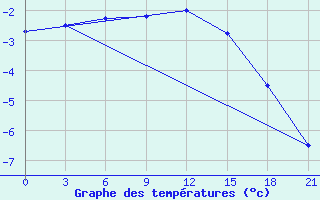 Courbe de tempratures pour Taipak