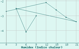 Courbe de l'humidex pour Puskinskie Gory