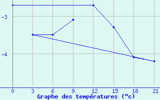 Courbe de tempratures pour Sumy