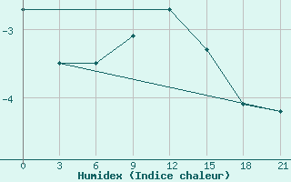 Courbe de l'humidex pour Sumy