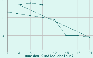 Courbe de l'humidex pour Krasnyy Kholm