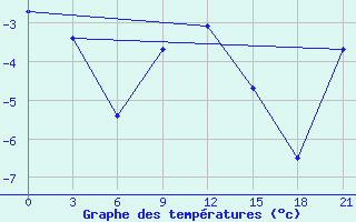 Courbe de tempratures pour Maksatikha