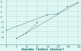 Courbe de l'humidex pour Roslavl