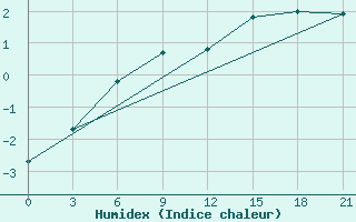 Courbe de l'humidex pour Vaida Guba Bay