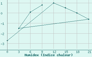 Courbe de l'humidex pour Kepino