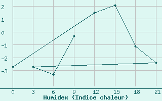 Courbe de l'humidex pour Chernihiv