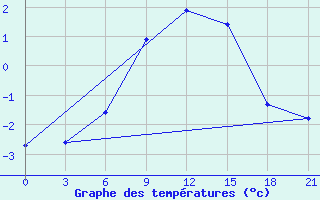 Courbe de tempratures pour Reboly