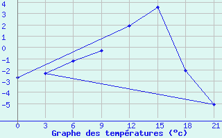 Courbe de tempratures pour Kalevala