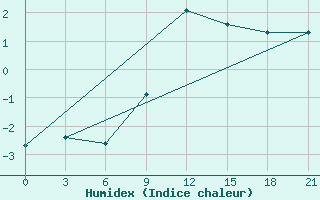 Courbe de l'humidex pour Zukovka