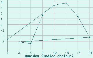 Courbe de l'humidex pour Sortland