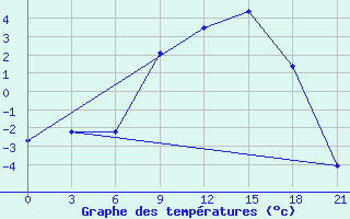 Courbe de tempratures pour Padany