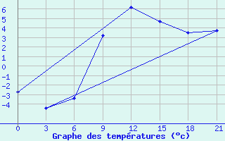 Courbe de tempratures pour Motokhovo