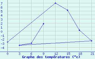 Courbe de tempratures pour Izium