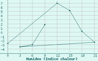 Courbe de l'humidex pour Izium