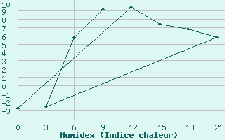 Courbe de l'humidex pour Vozega