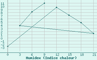 Courbe de l'humidex pour Gaiuut