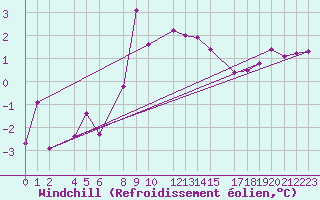 Courbe du refroidissement olien pour Monte Cimone