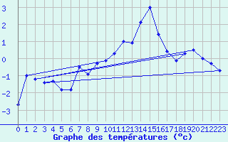 Courbe de tempratures pour Roldalsfjellet