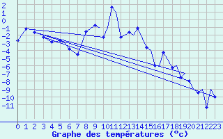 Courbe de tempratures pour Leknes