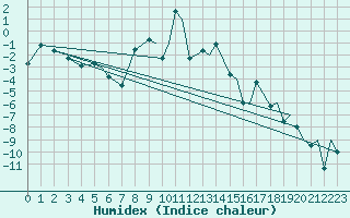 Courbe de l'humidex pour Leknes