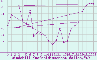 Courbe du refroidissement olien pour Marienberg