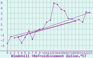 Courbe du refroidissement olien pour Kostelni Myslova