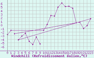 Courbe du refroidissement olien pour Gourdon (46)