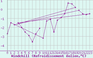 Courbe du refroidissement olien pour Chargey-les-Gray (70)