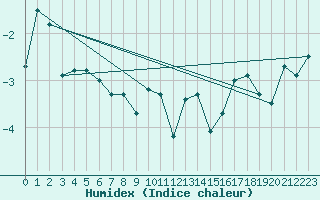 Courbe de l'humidex pour Grand Saint Bernard (Sw)