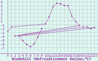 Courbe du refroidissement olien pour Luedenscheid