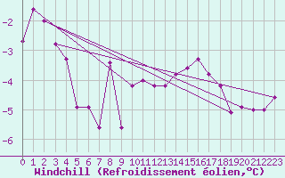 Courbe du refroidissement olien pour Metz (57)