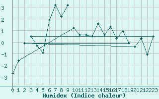 Courbe de l'humidex pour Engelberg