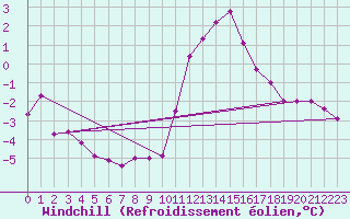 Courbe du refroidissement olien pour Albert-Bray (80)