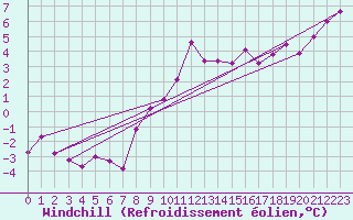 Courbe du refroidissement olien pour Shobdon