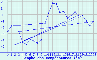 Courbe de tempratures pour Topcliffe Royal Air Force Base