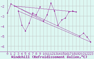 Courbe du refroidissement olien pour La Fretaz (Sw)