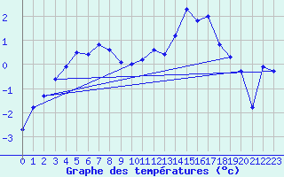 Courbe de tempratures pour Vardo Ap