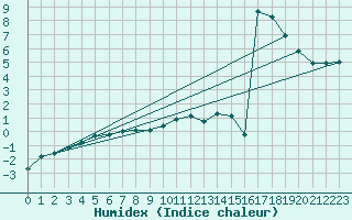 Courbe de l'humidex pour Aoste (It)